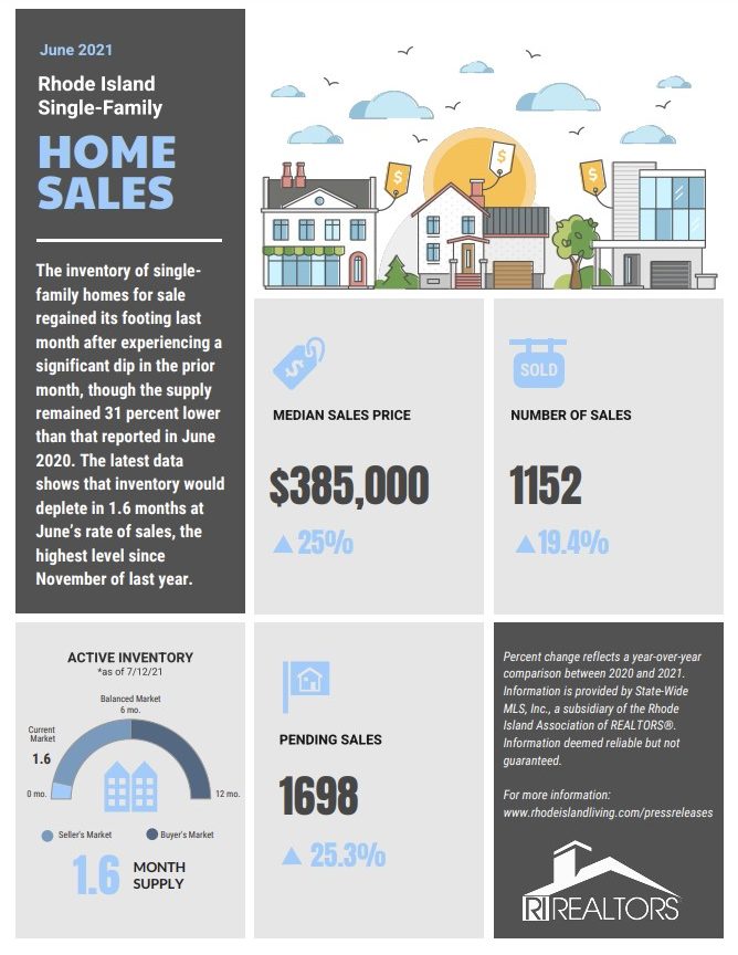 Rhode Island Singe-Family Home Sales June 2021